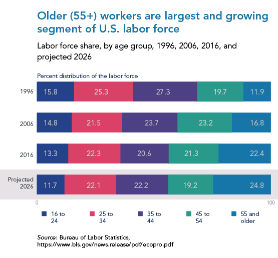 Five Facts on Older Women in the Labor Market - Center for