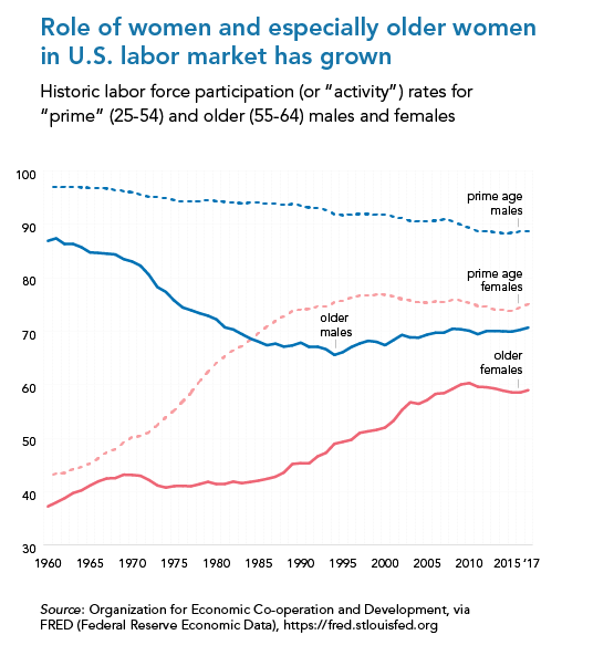 The Rising Role of Older Women in the Labor Force and Why “Full