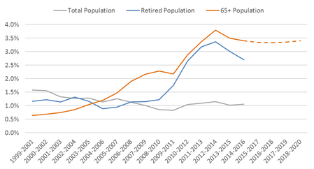 Percent change in retired population