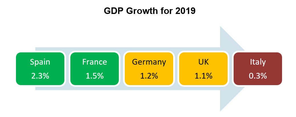 GDP Growth for 2019