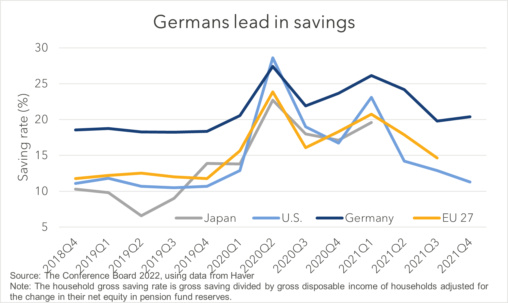 Germans lead in savings