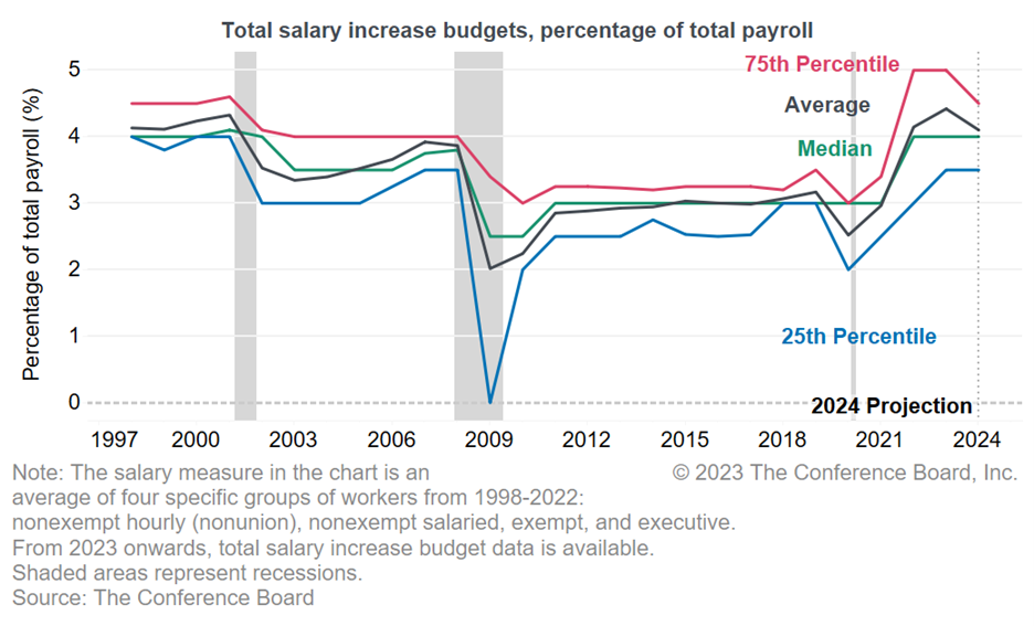 2024 Salary Increase Budgets Stay Elevated