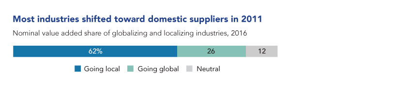 Nominal value added share of globalizing and localizing industries, 2016