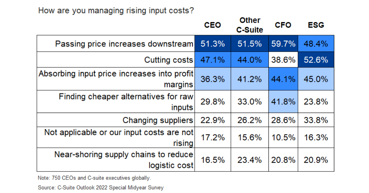 rising input costs