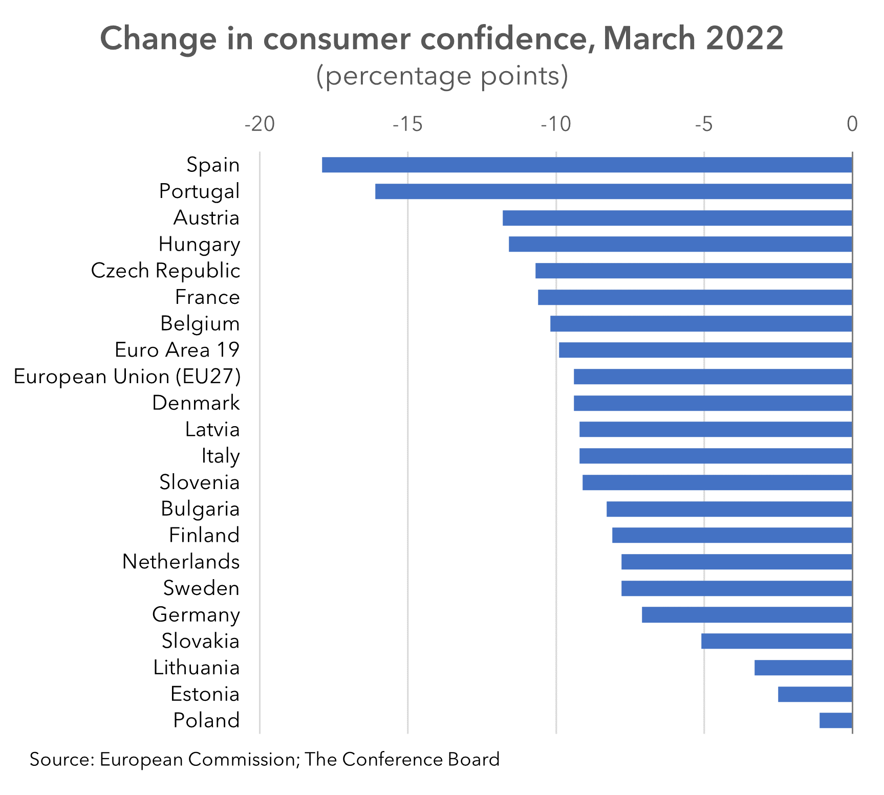 change in consumer confidence by country 
