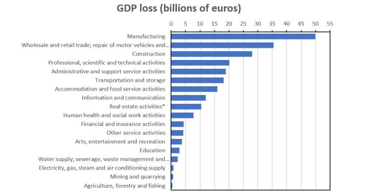 GDP loss 