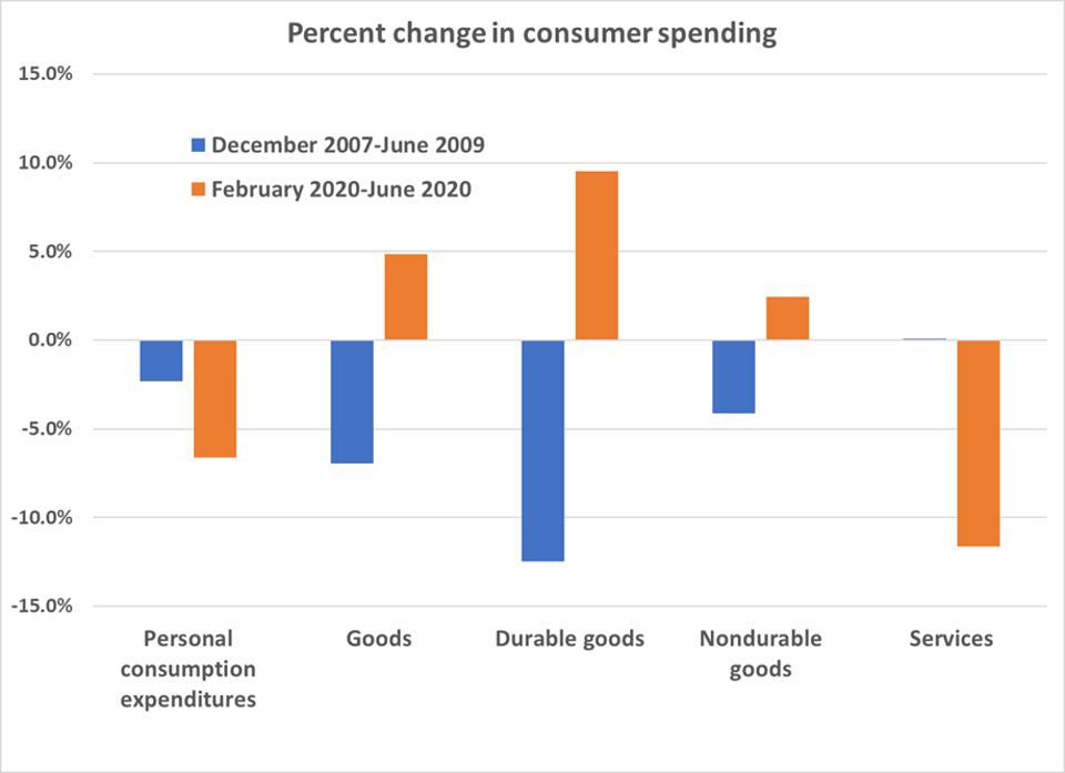 Percent Change in Consumer Spending