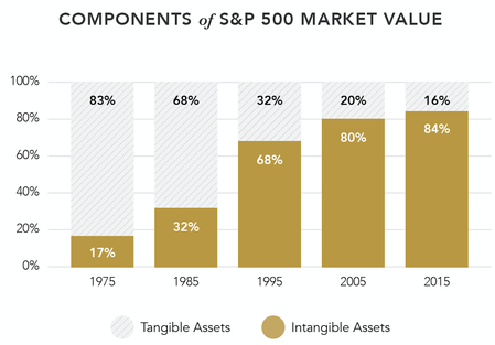Components of S&P 500 Market Value