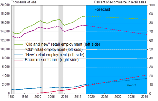 Employment forecast