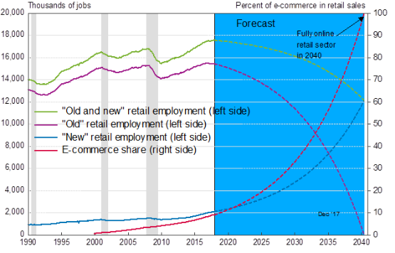 Employment forecast 2