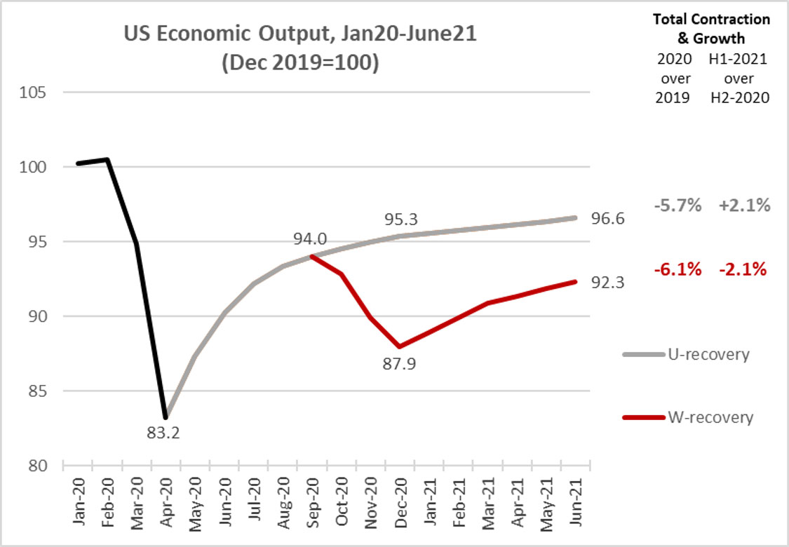 The Conference Board Economic Forecast For The Us Economy June