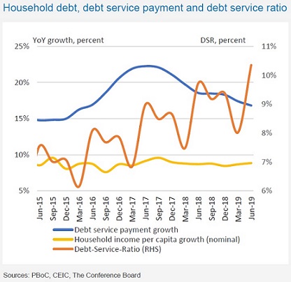 Household debt, debt service payment and DS ratio