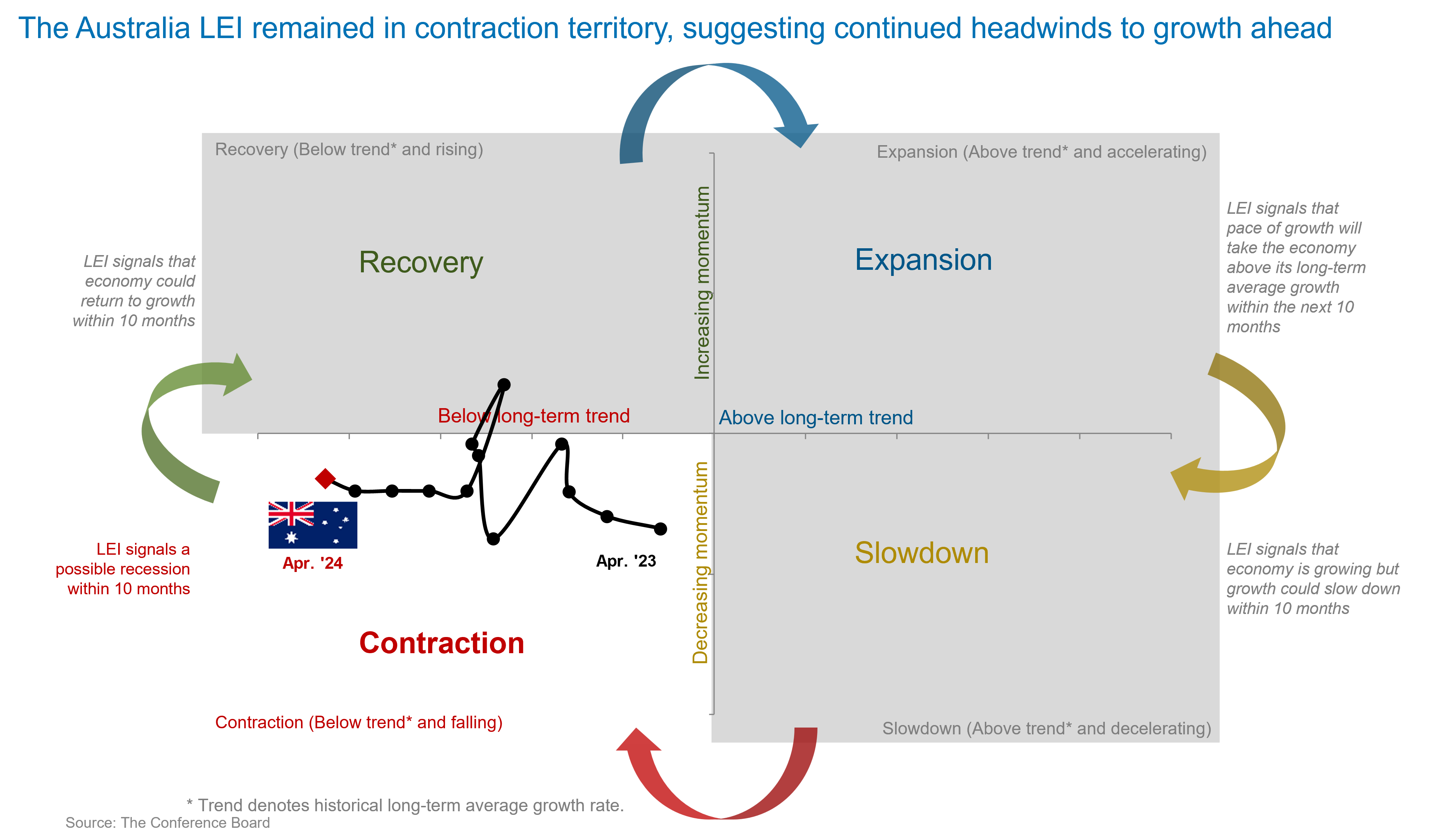 Australia Economy & Recession Tracking