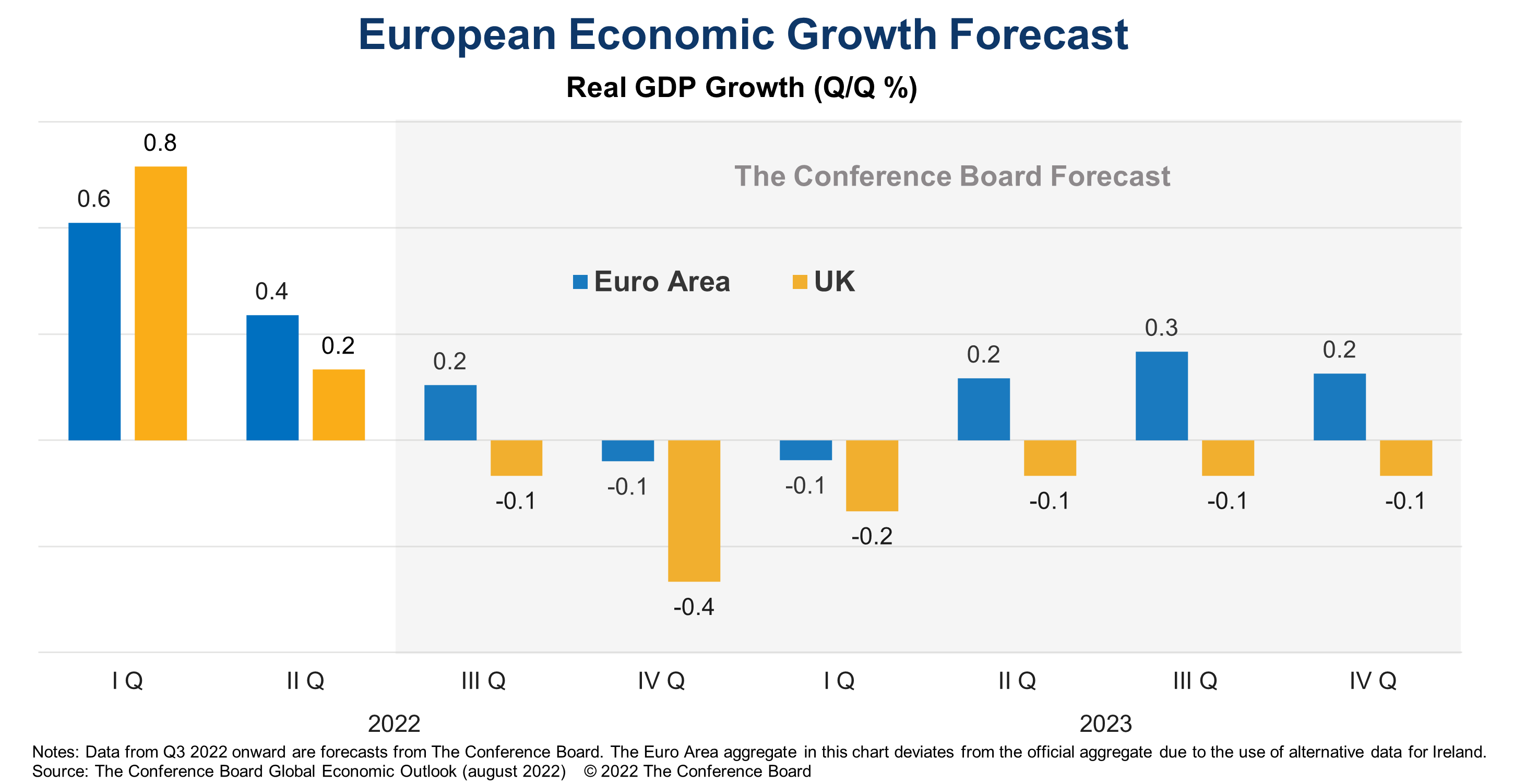 A recession in Europe now appears likely