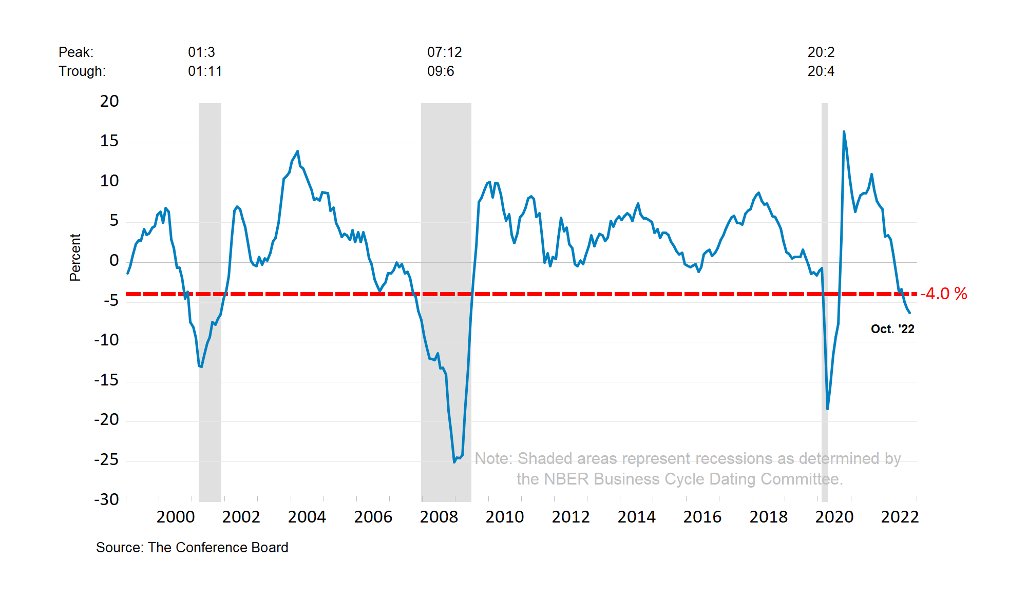 Leading Economic Indicators and the Recession