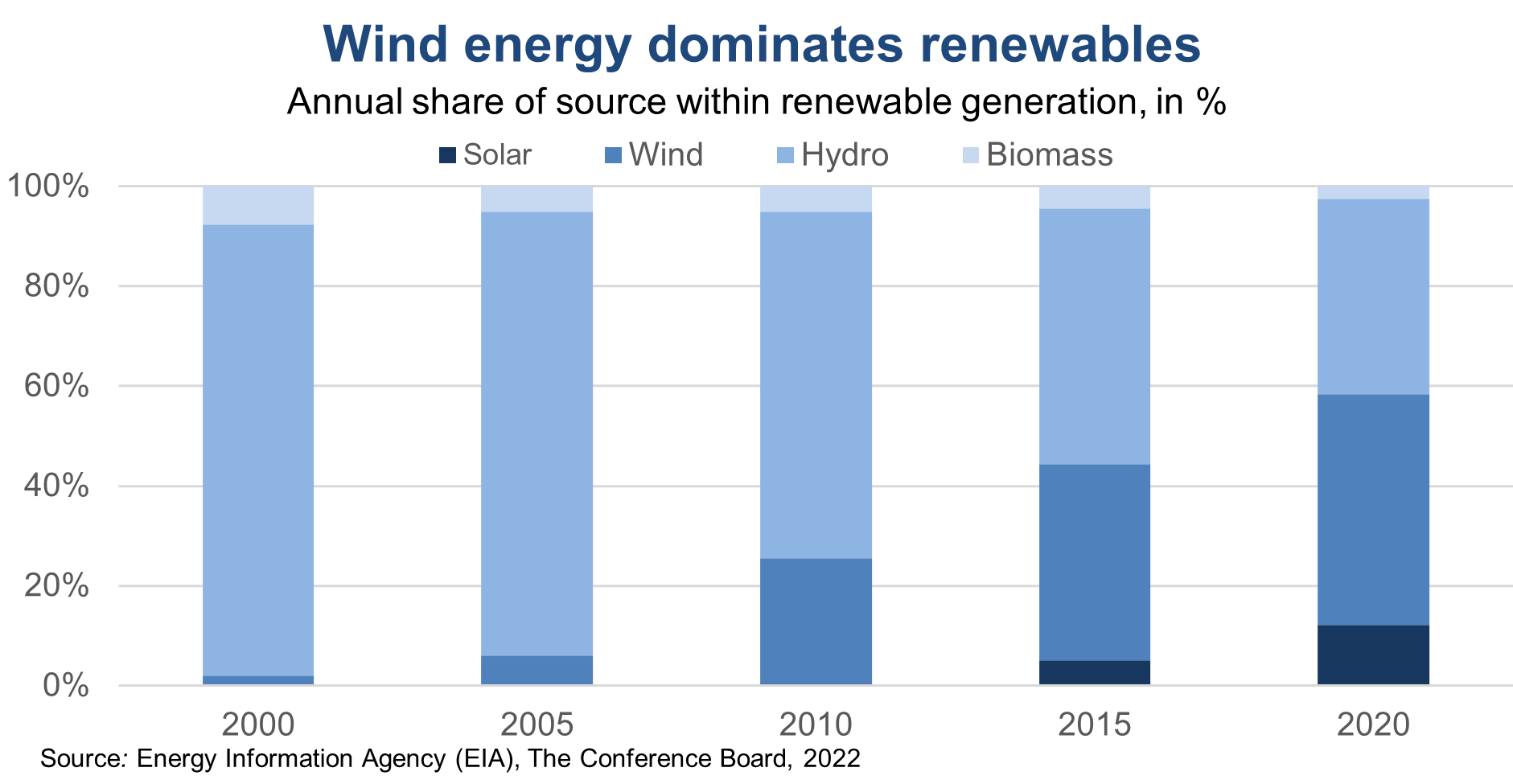 Wind Energy Graphs 2022