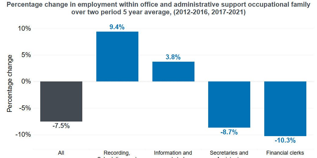 Decline in office and administrative support work suggests certain tasks and skills have been replaced by automation