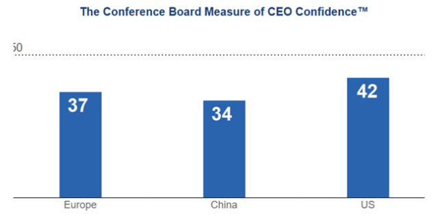 Global CEO Confidence Plunged in May