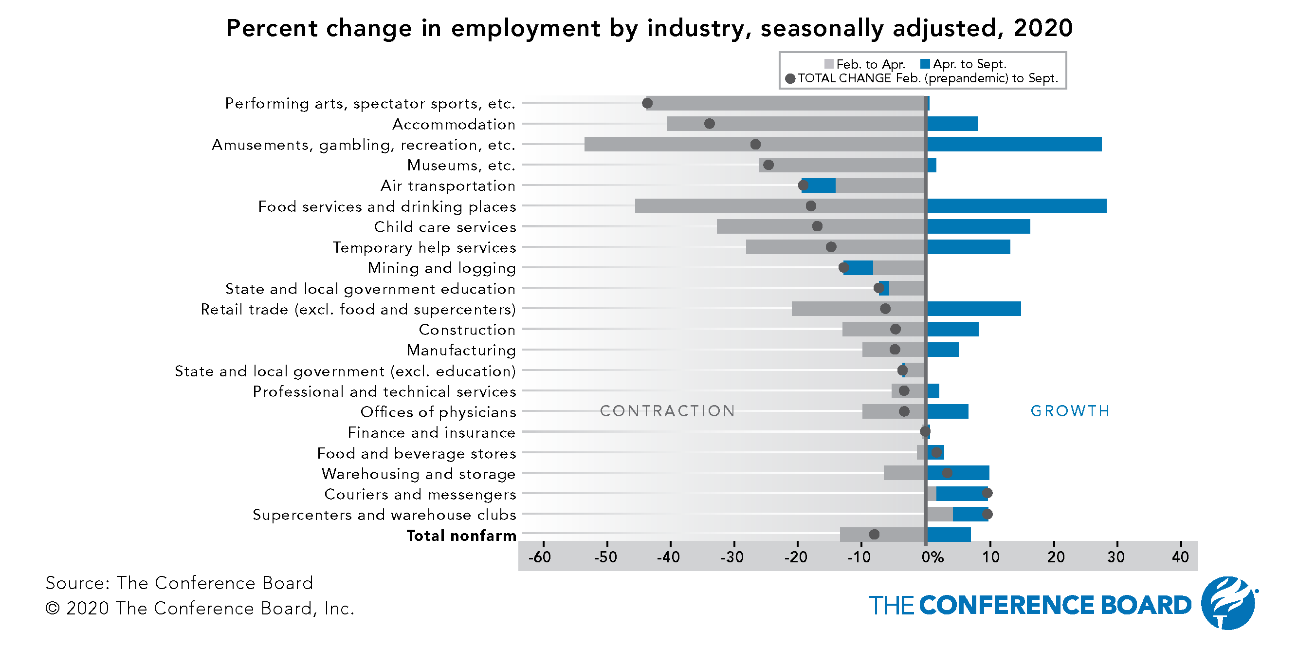 Job growth continues to slow, impact varies by sector