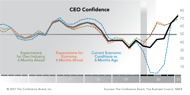 CEO Confidence Rises to 17-Year High
