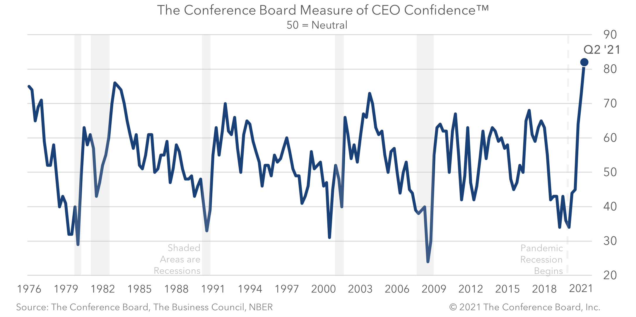 CEO Confidence hit all-time high in Q2
