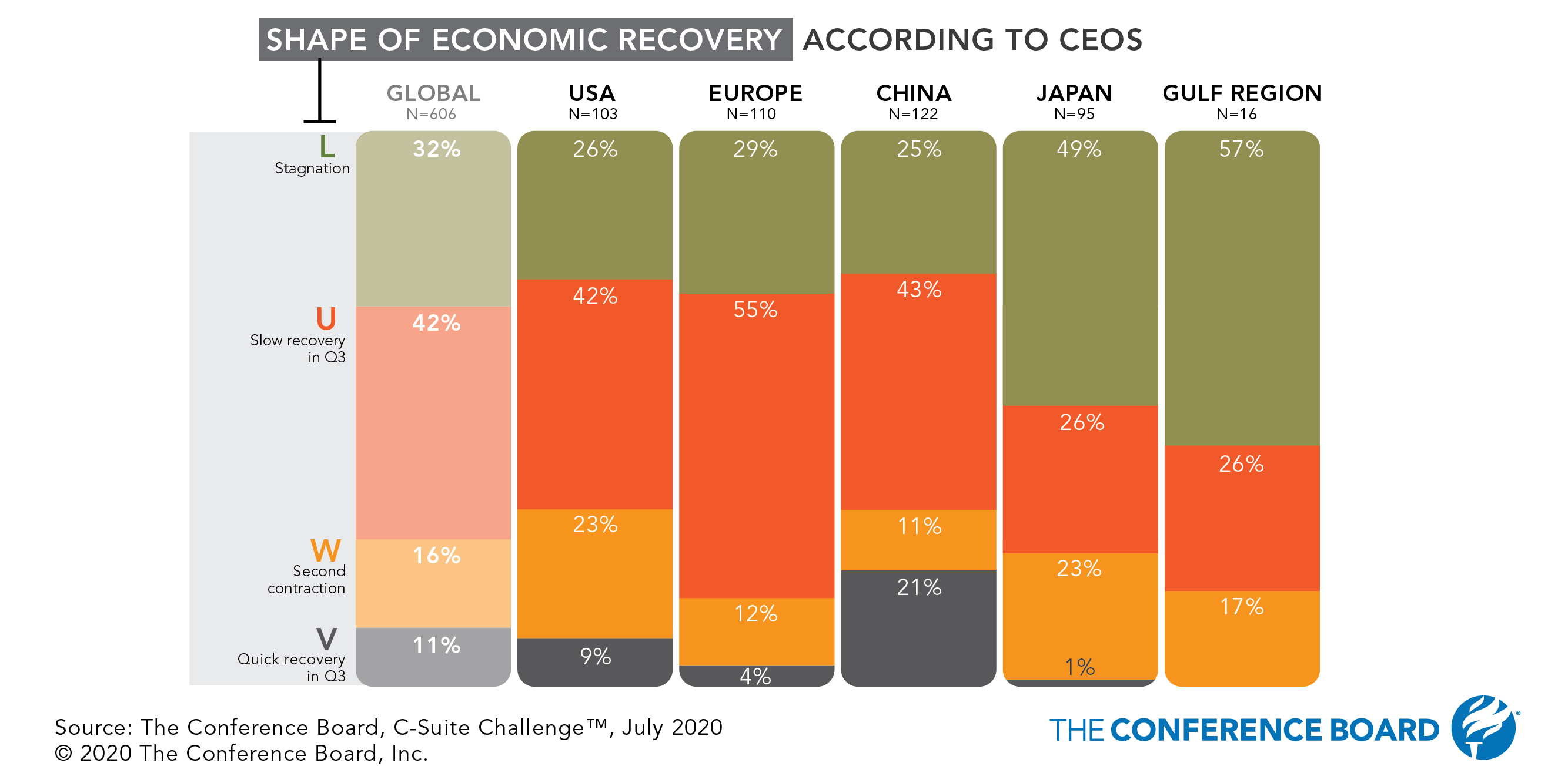 CEOs around the globe not optimistic about speed of recovery