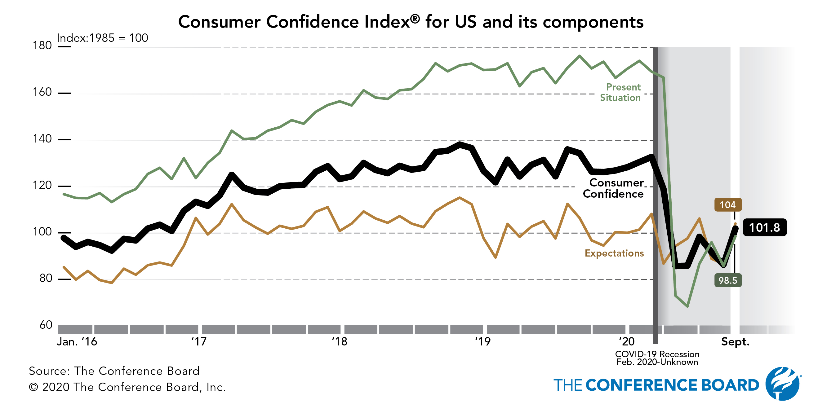 Consumer Confidence Index<sup>®</sup> for US Jumps in September