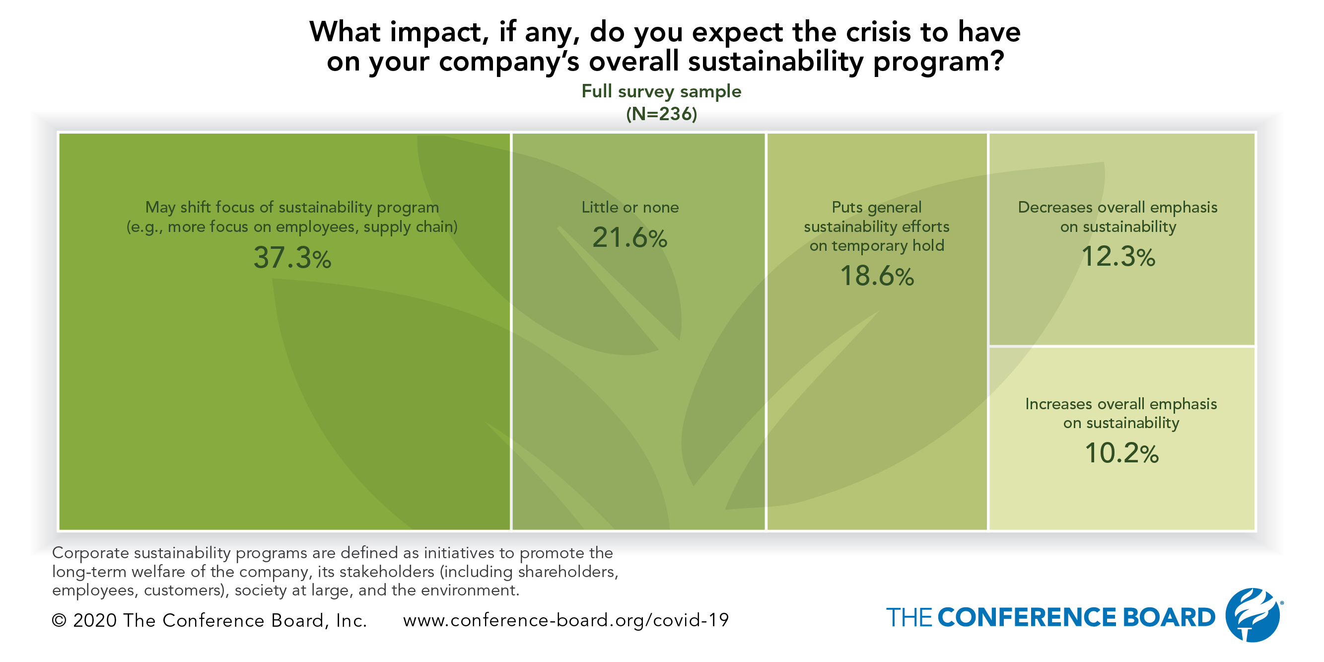 Corporate America divided over COVID-19's impact on corporate sustainability programs