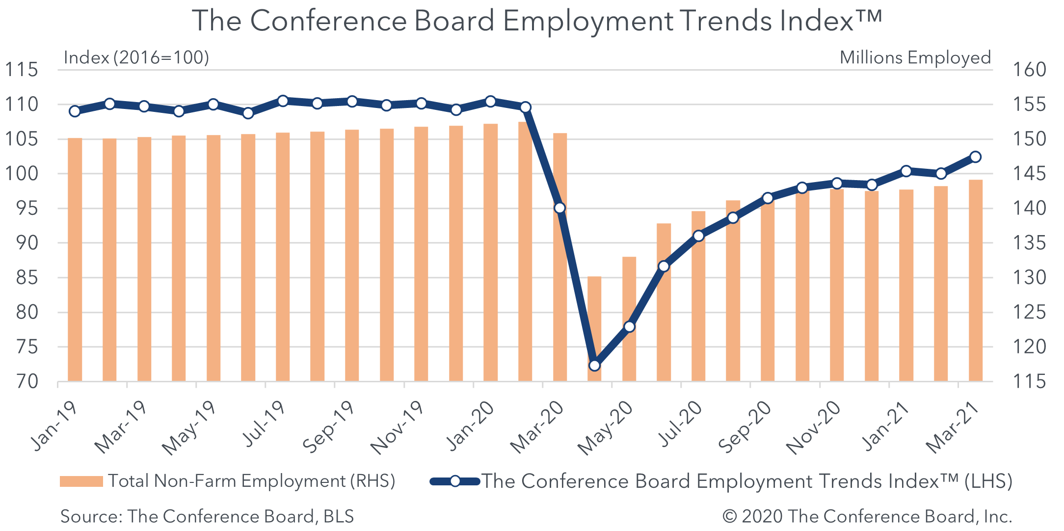 The Conference Board ETI<sup>™</sup> indicates strong job growth ahead