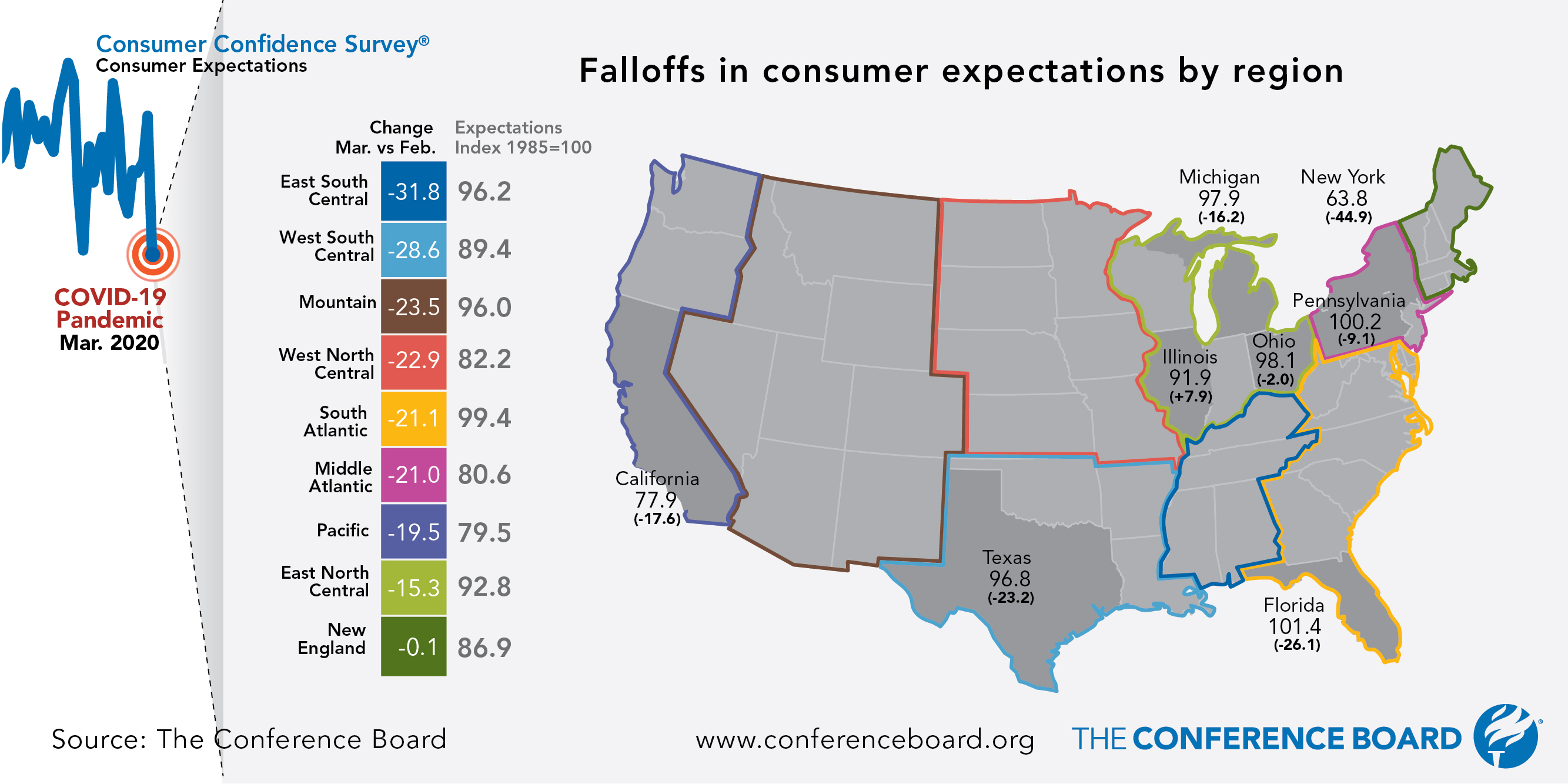 Impact of COVID-19 on consumer expectations varies by US Region, but pessimism spreading fast