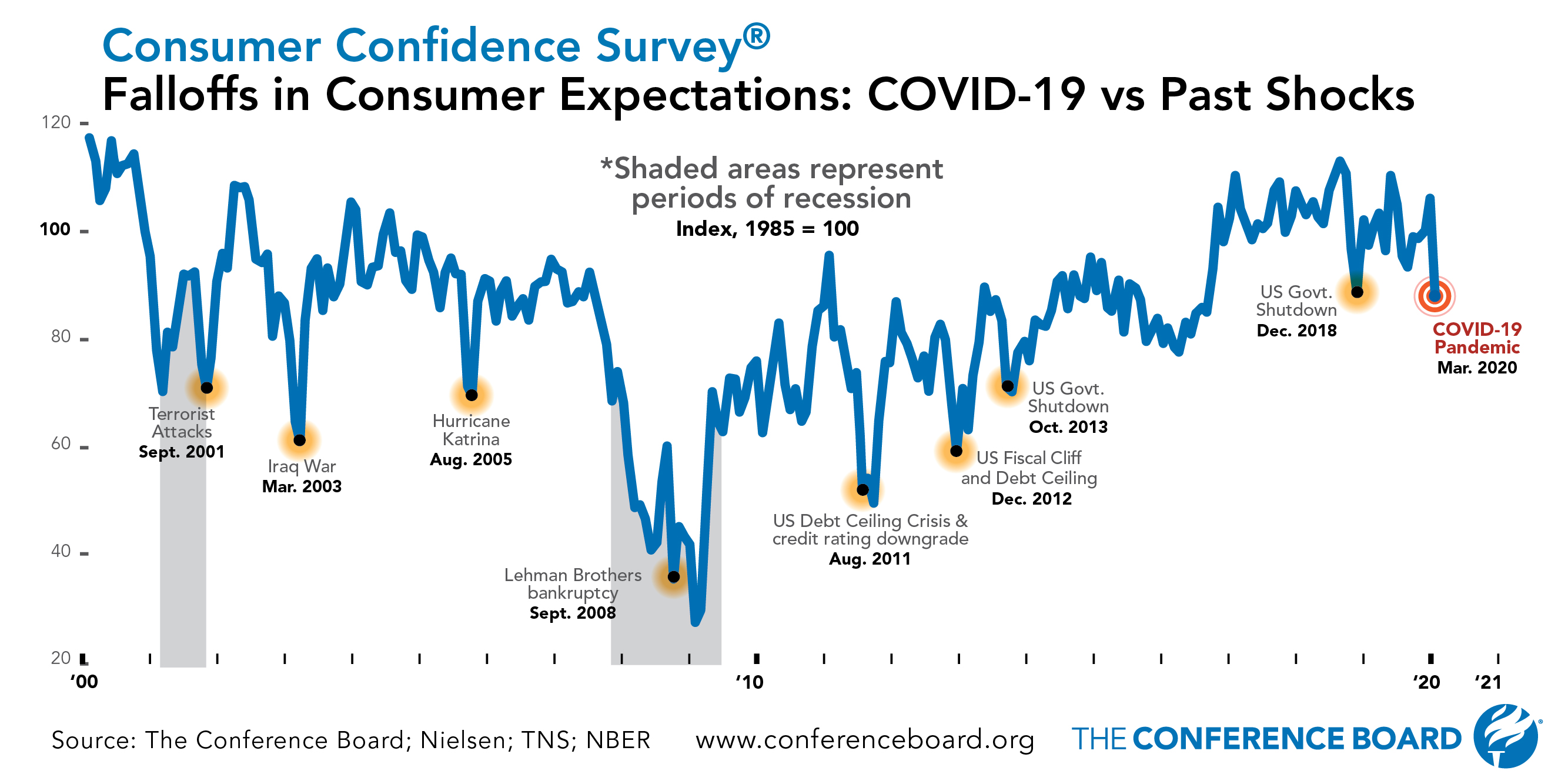 COVID-19 spurs drop in consumer expectations that will likely worsen