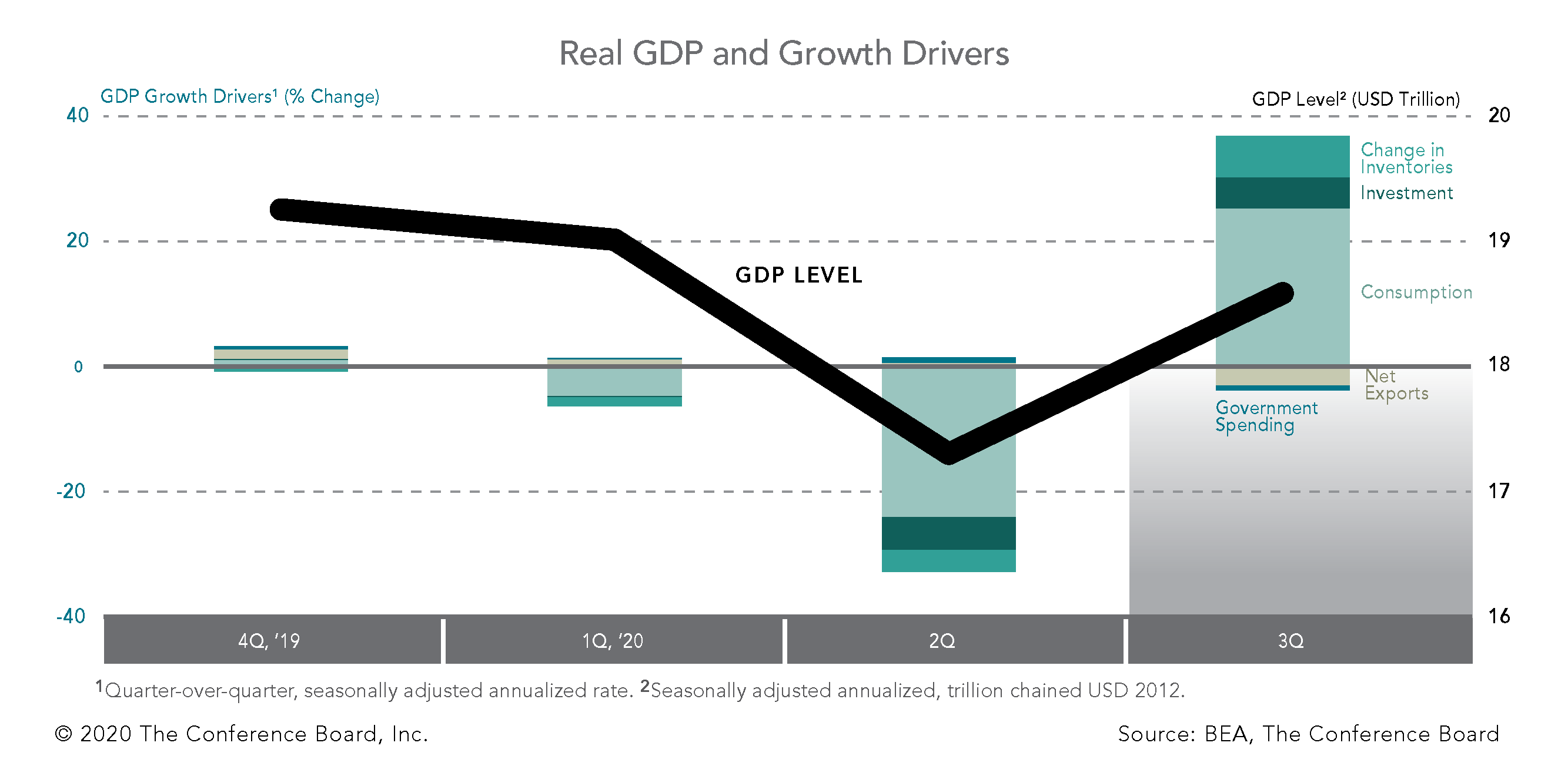 US GDP shows largest quarterly growth rate on record, but recovery is far from complete