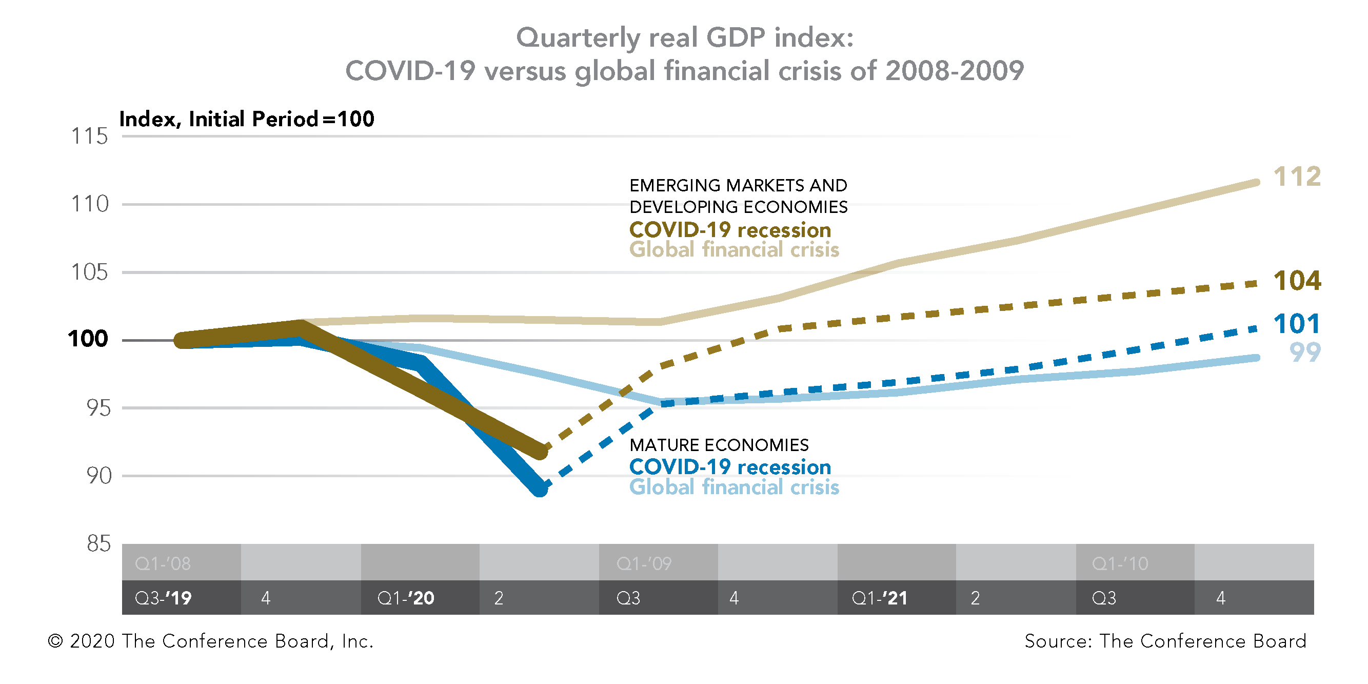 A different kind of global recovery: The global financial crisis vs. COVID-19