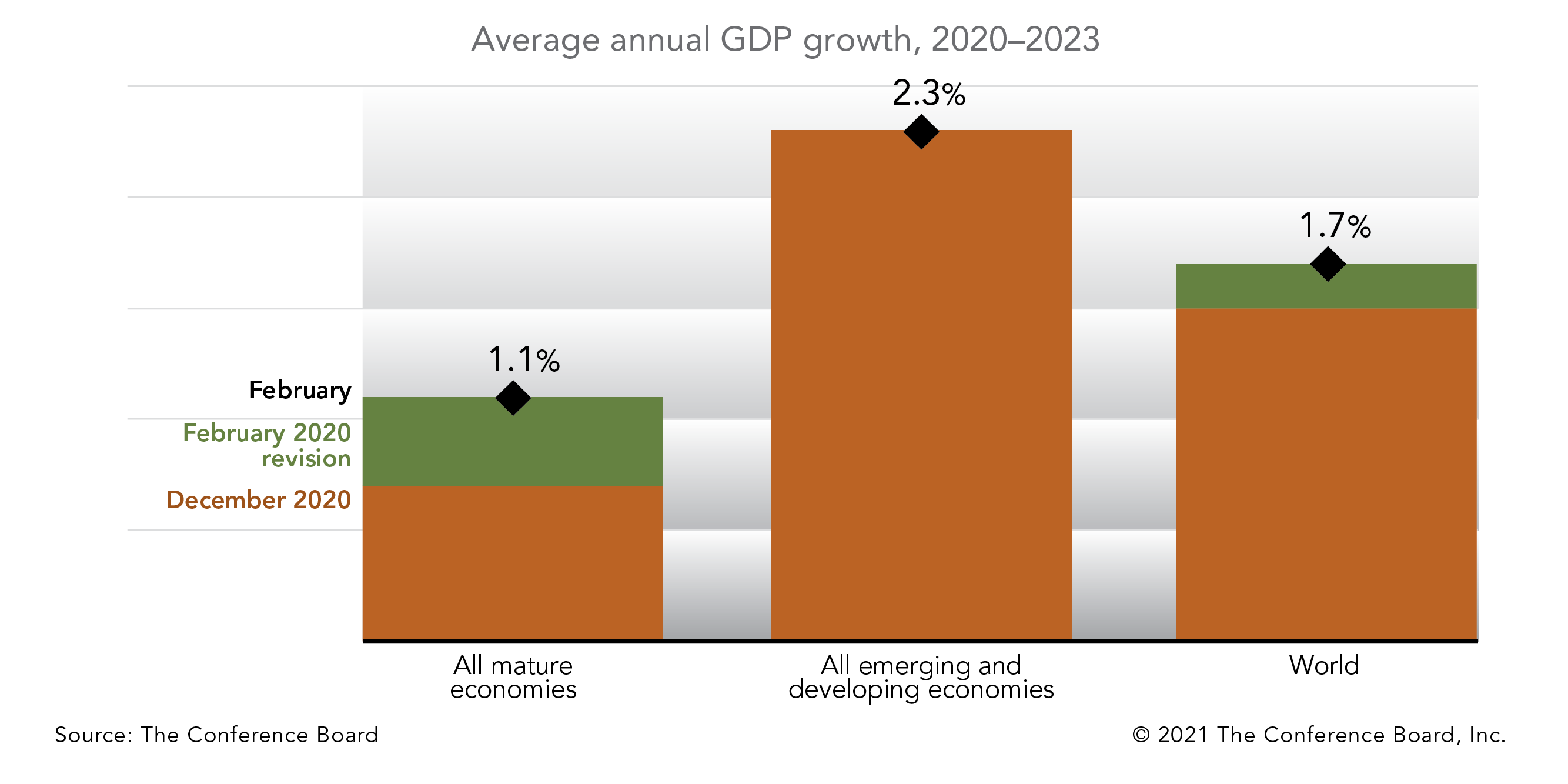 Global economic outlook improves—due to boost in mature economies