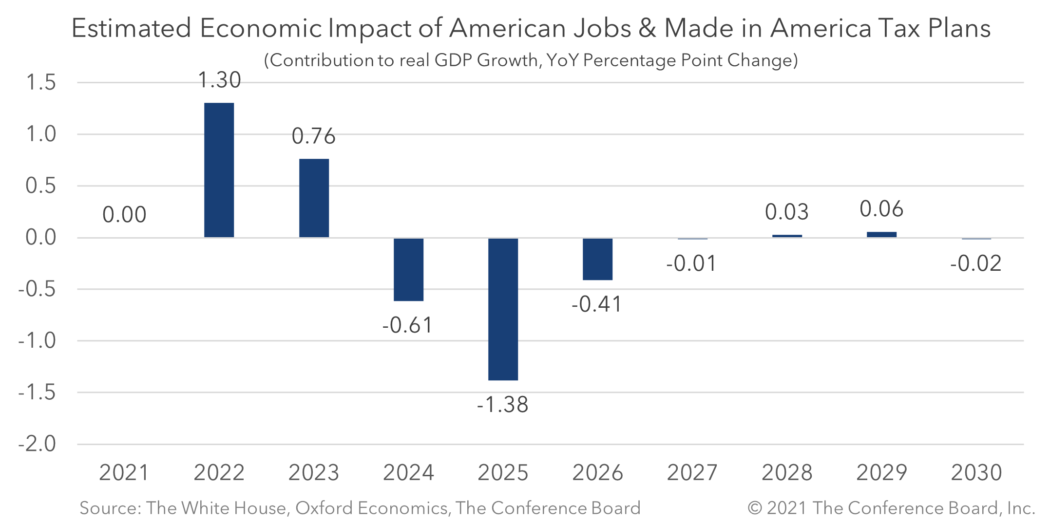 Estimated economic impact of American Jobs & Made in America Tax Plans