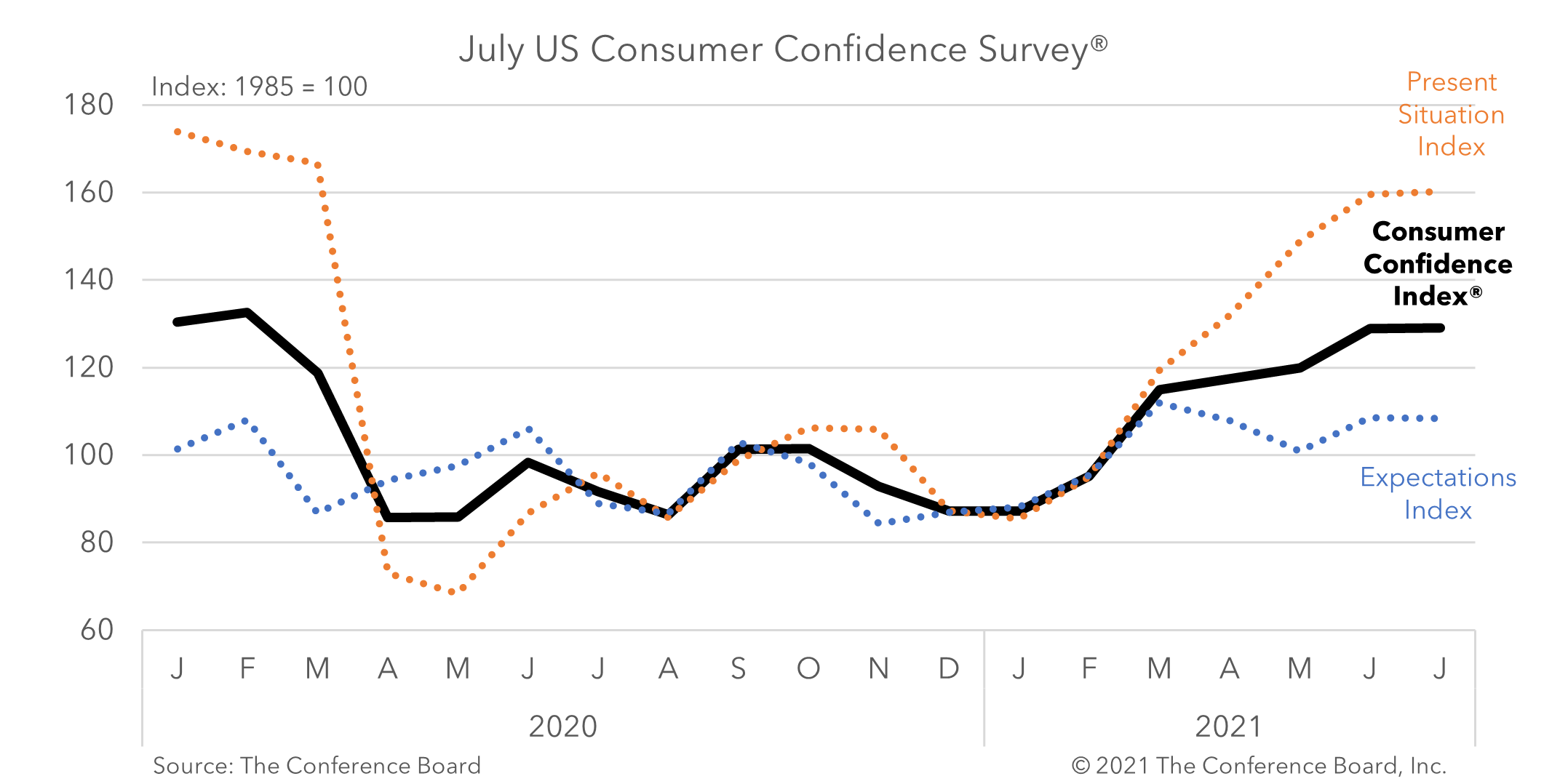 Consumer confidence remains elevated in July