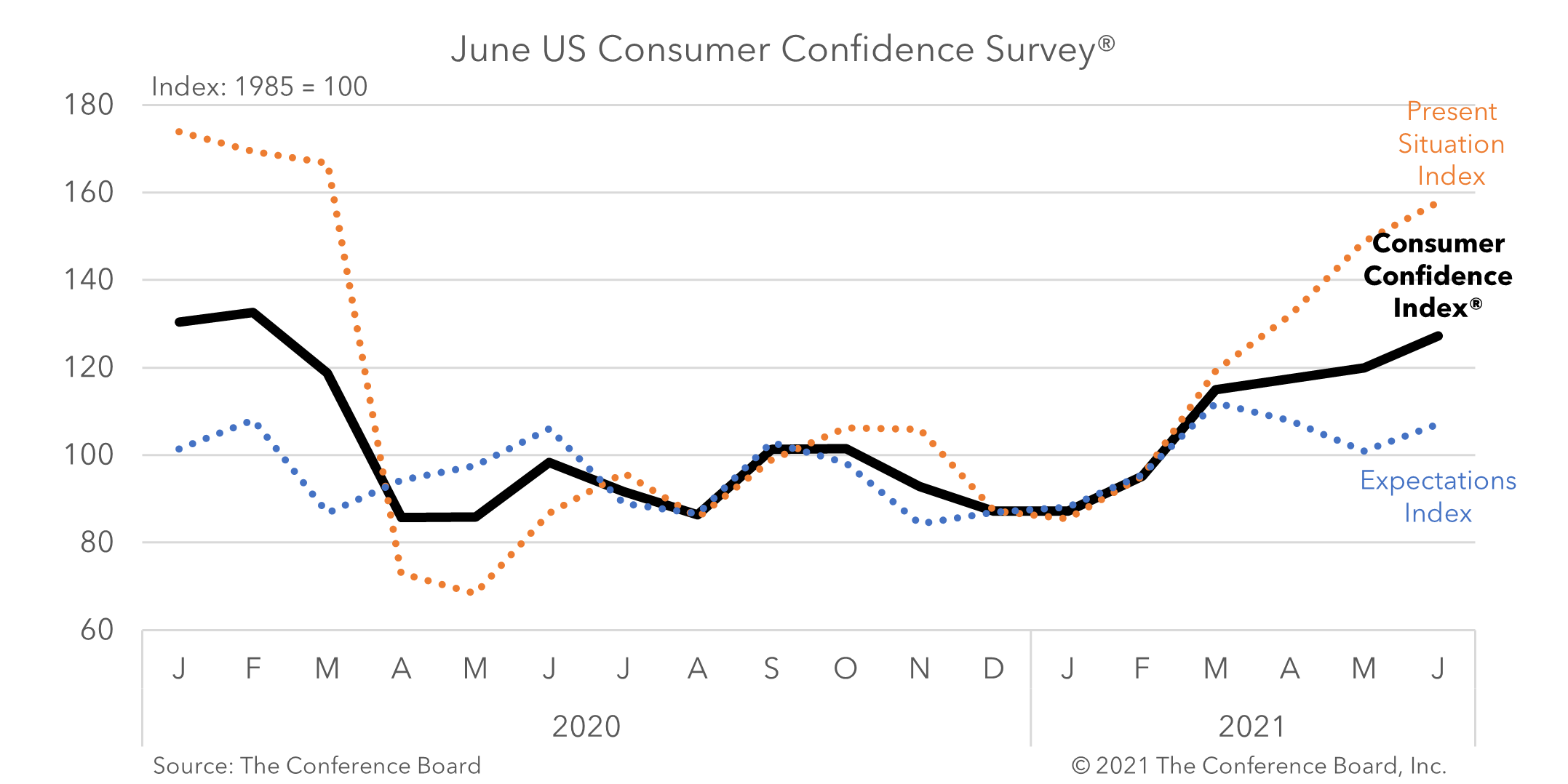 US consumer confidence approaching prepandemic level