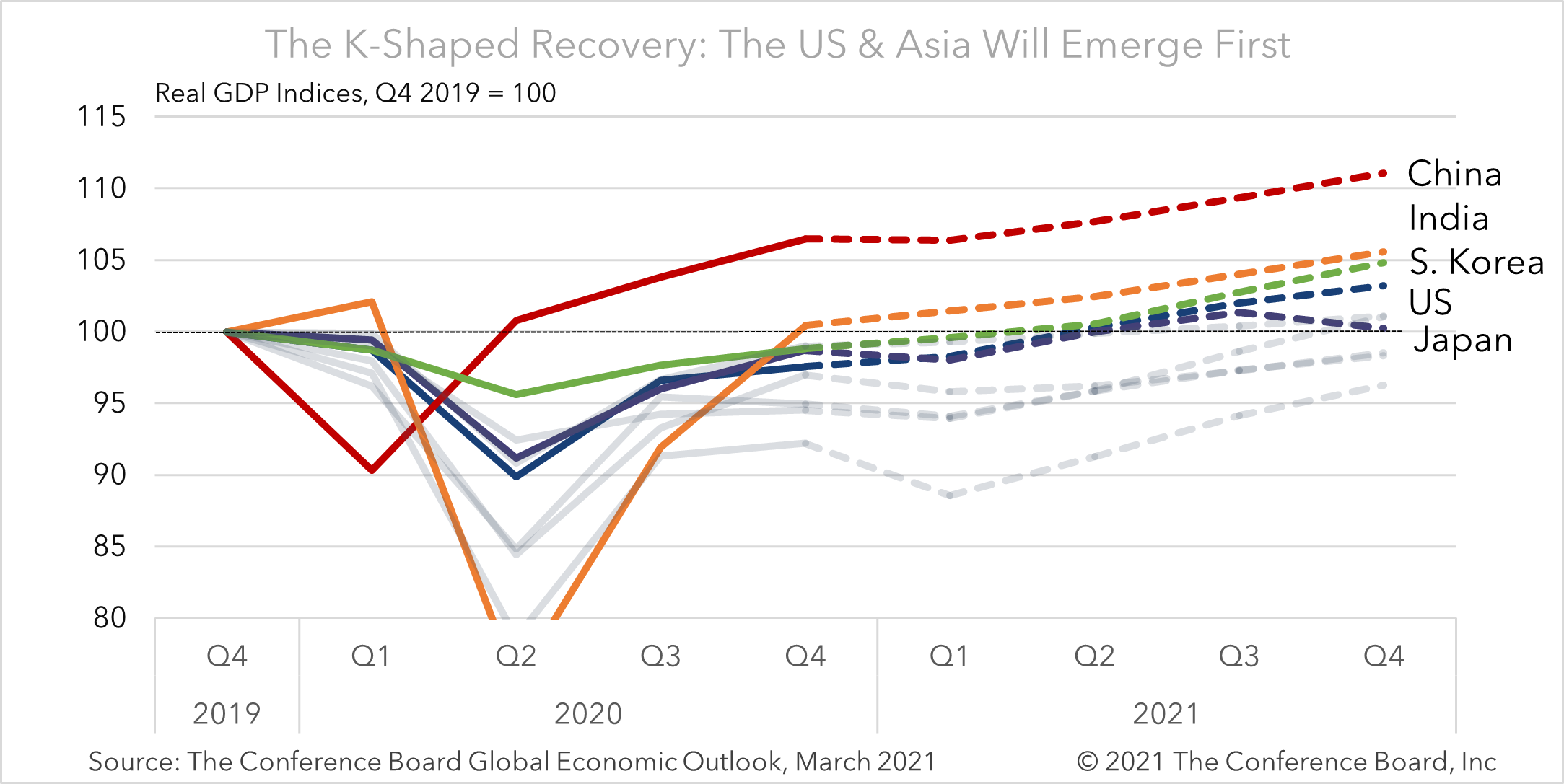 The K-shaped recovery: the US & Asia will emerge first