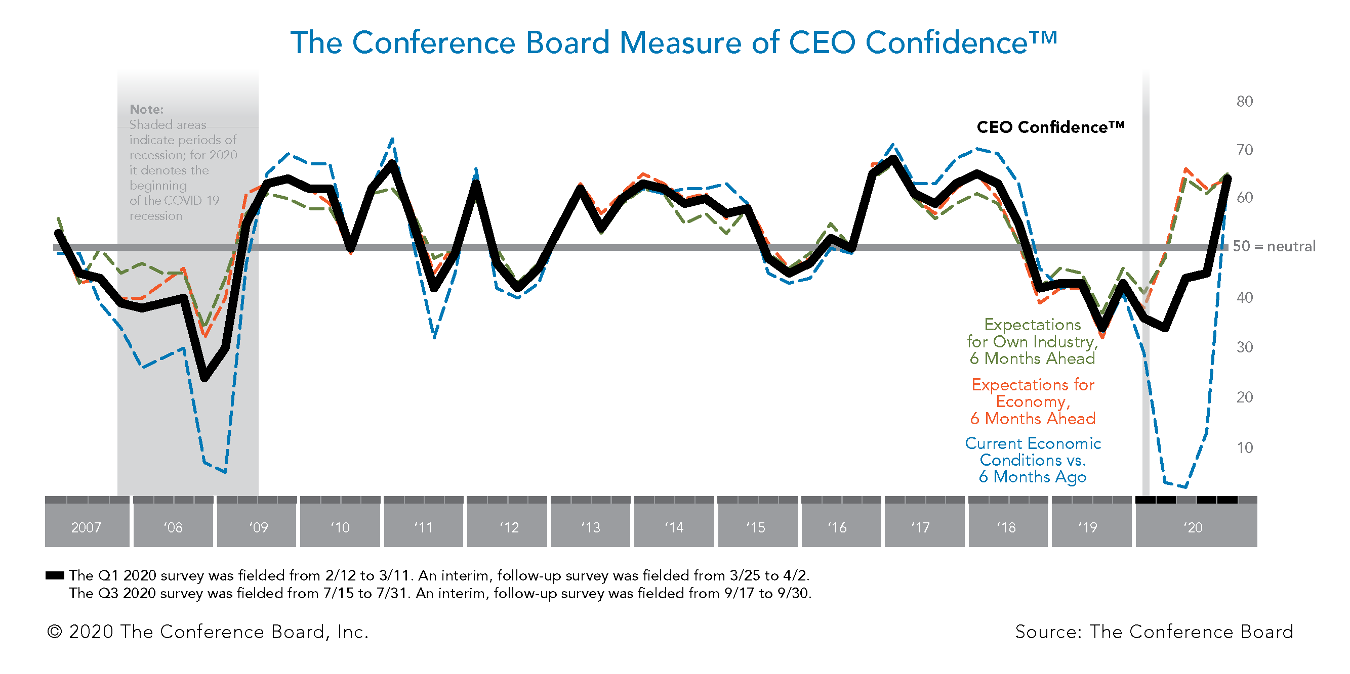 CEO Confidence Buoyed by Improvements in the Economy