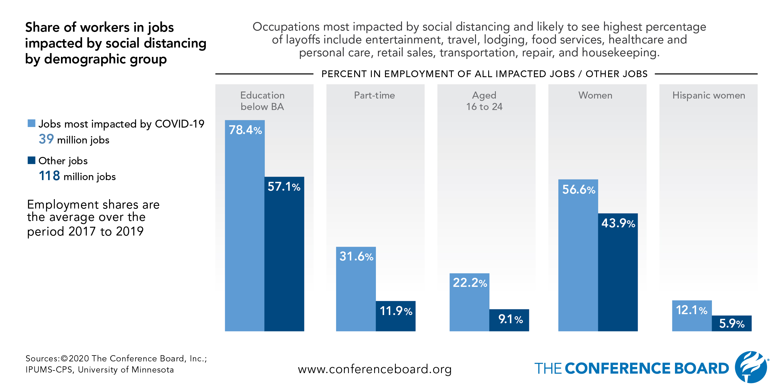 Jobs of less educated, women, and the young most vulnerable to COVID-19 layoffs