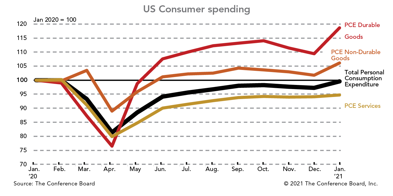 US consumer spending recovery remains lopsided