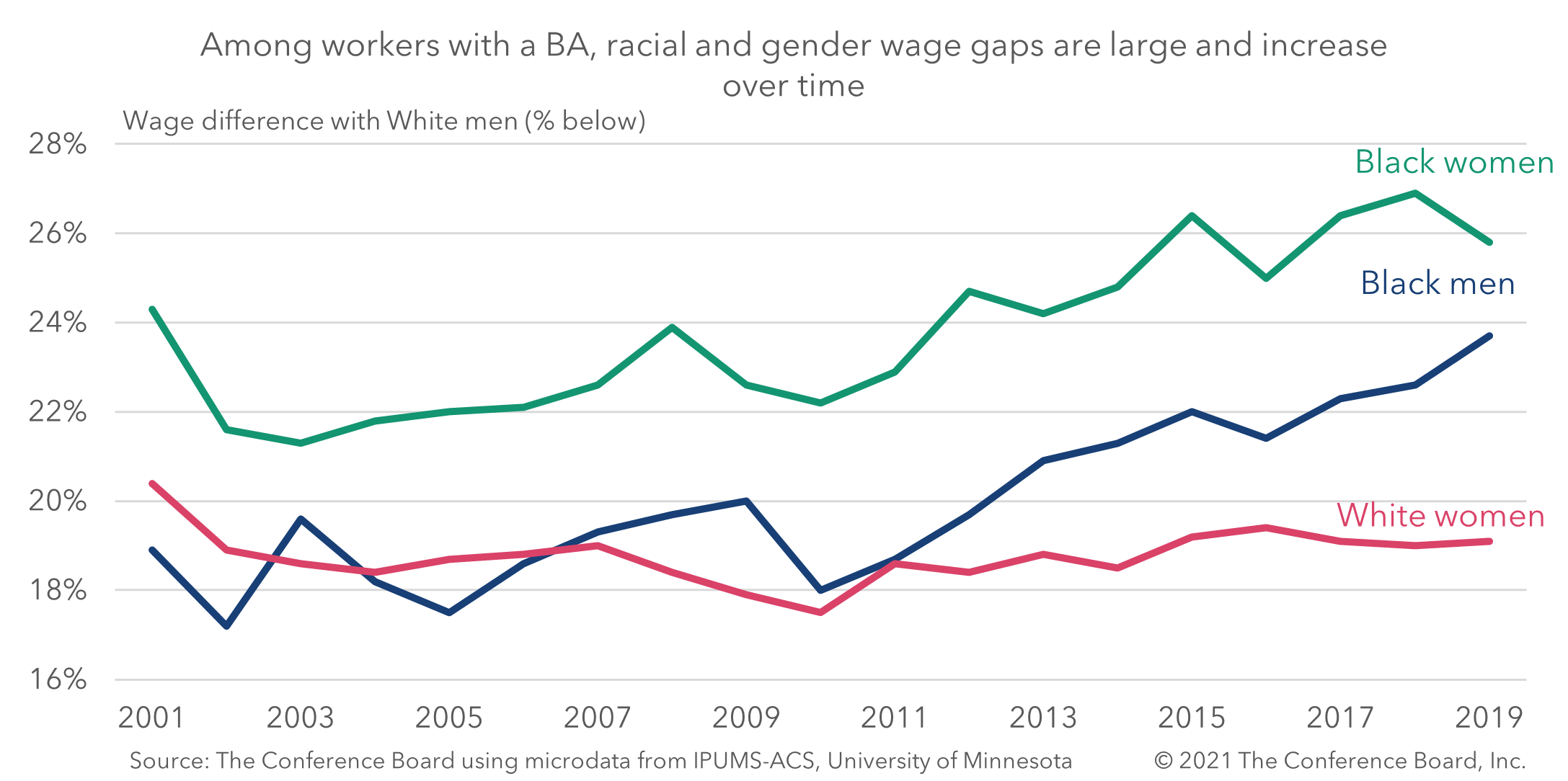 Factors driving growing racial wage gaps and solutions to close them