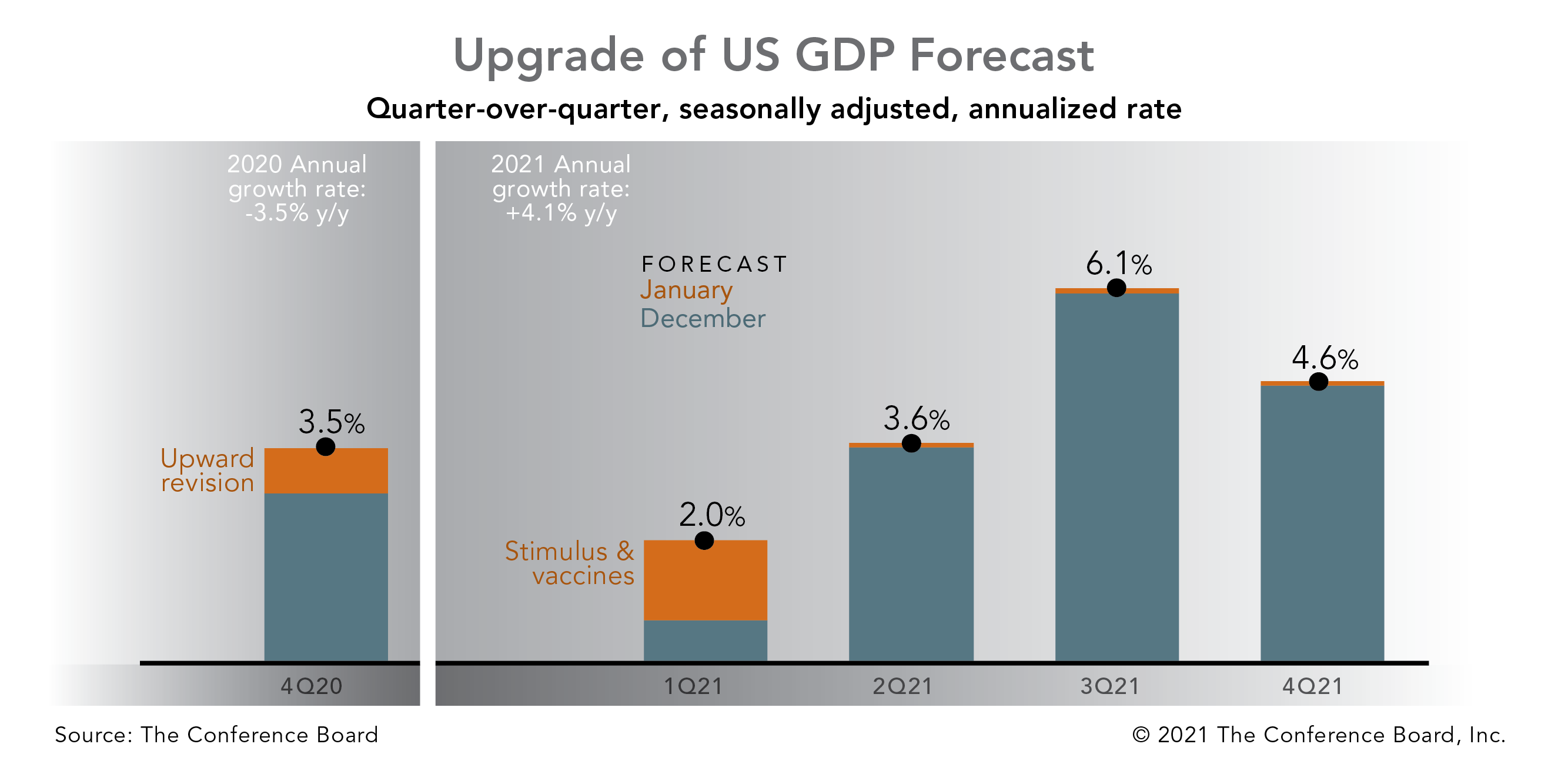 Forecast Update: 2021 rebound may be stronger than previously expected