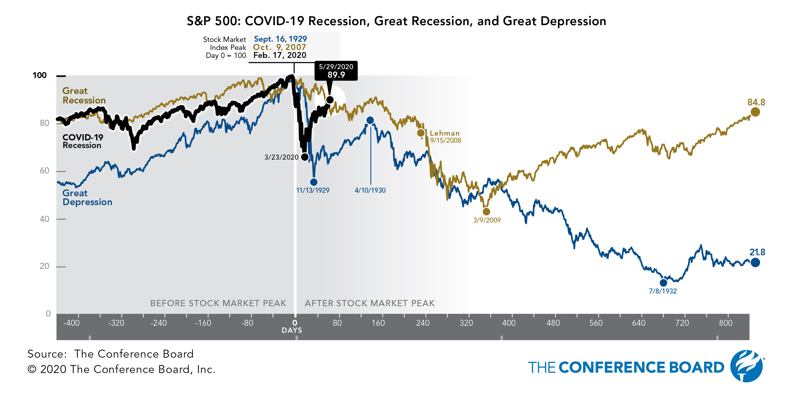 Stock market shocks: COVID-19 and lessons of the past