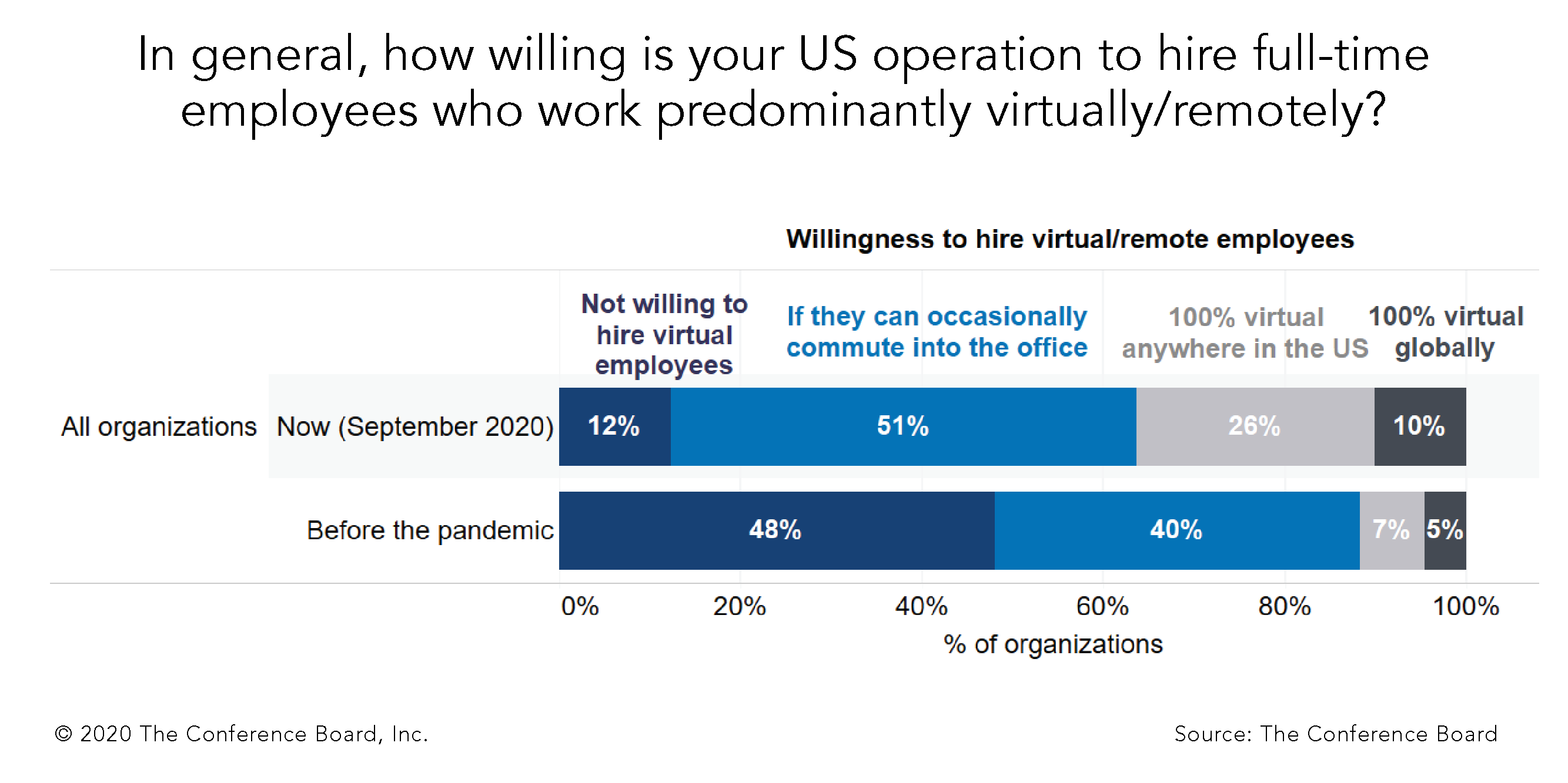 US companies now three times more willing to hire remote workers anywhere in the US or internationally
