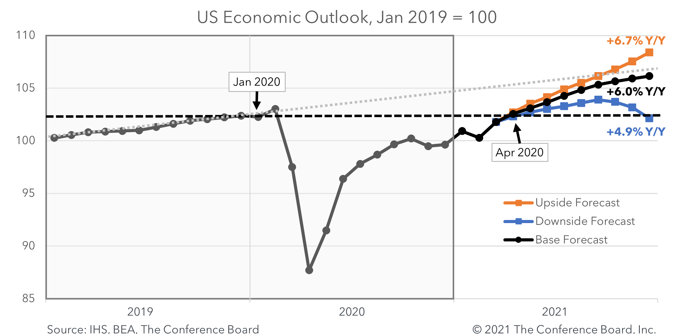 US Economic Outlook Gets Another Upgrade