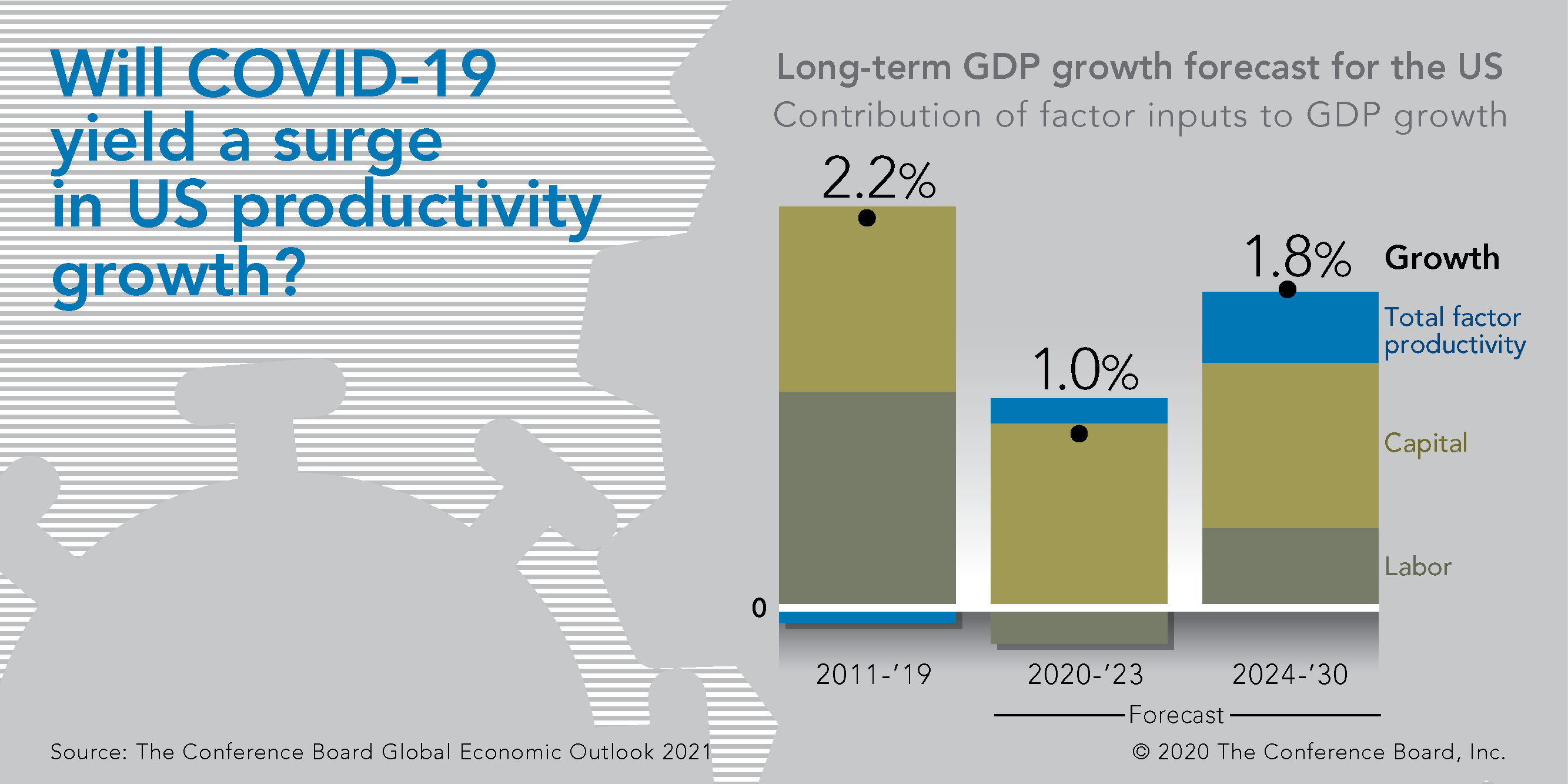 Will COVID-19 yield a surge in US productivity growth?
