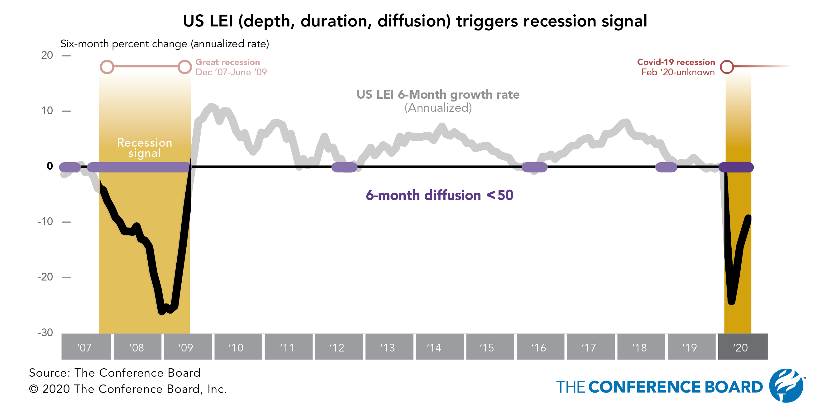 US LEI improving, but recession signal remains