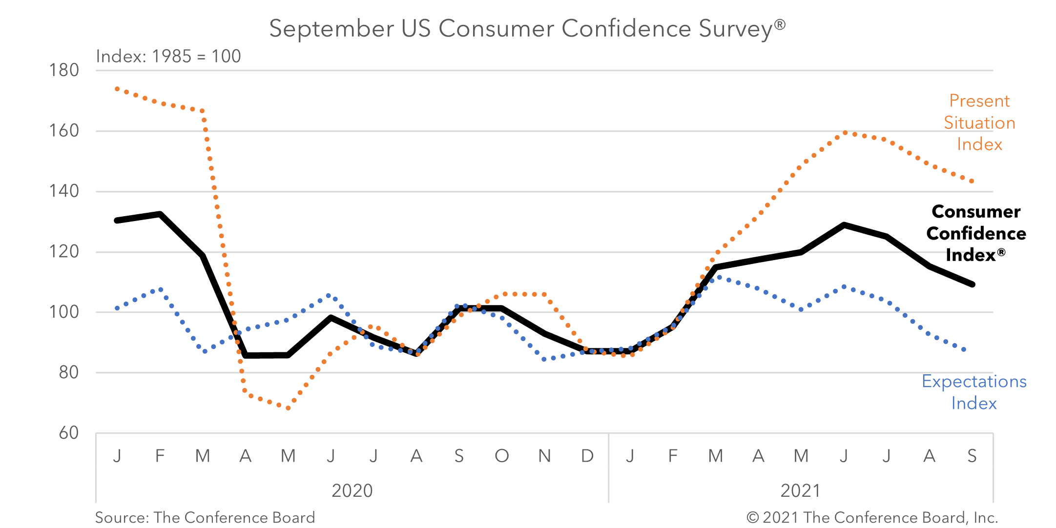 Delta variant continues to erode US consumer confidence