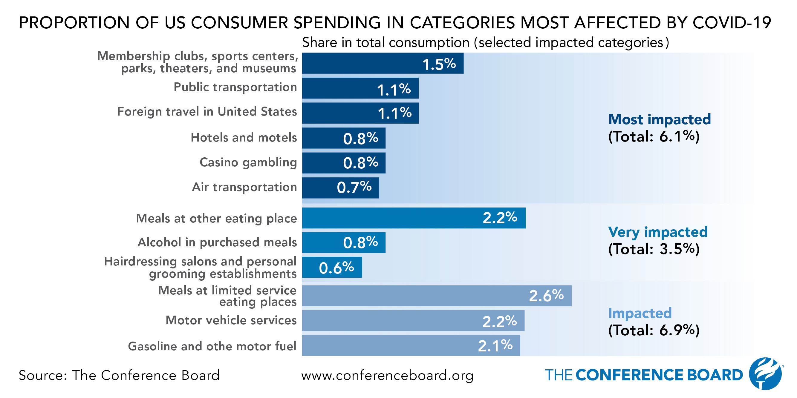 For every 10% drop in spending in categories affected by COVID-19, overall consumer spending drops 1.7%
